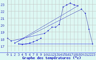 Courbe de tempratures pour Corsept (44)