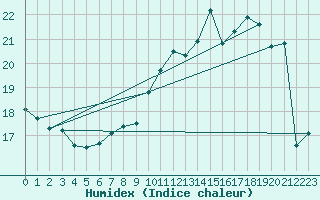 Courbe de l'humidex pour Charleroi (Be)
