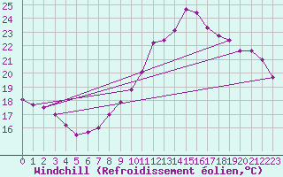 Courbe du refroidissement olien pour Sarzeau (56)
