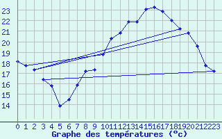 Courbe de tempratures pour Neuchatel (Sw)