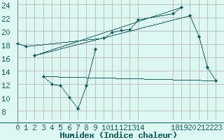 Courbe de l'humidex pour Bannay (18)