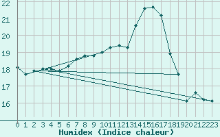 Courbe de l'humidex pour Diepholz