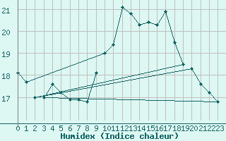 Courbe de l'humidex pour Le Havre - Octeville (76)