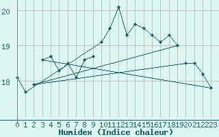 Courbe de l'humidex pour Milford Haven