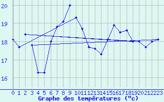 Courbe de tempratures pour Langoytangen