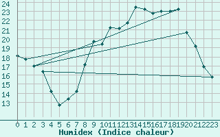 Courbe de l'humidex pour Le Touquet (62)