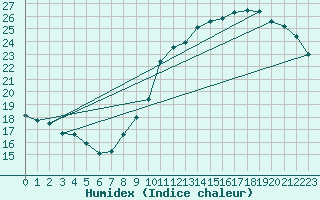 Courbe de l'humidex pour Cap de la Hve (76)