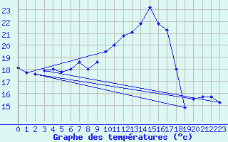 Courbe de tempratures pour Marham