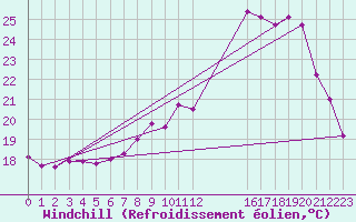 Courbe du refroidissement olien pour Sain-Bel (69)