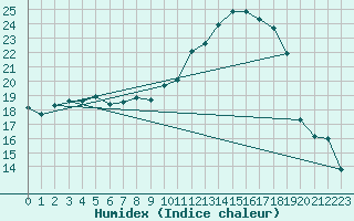 Courbe de l'humidex pour Aubenas - Lanas (07)