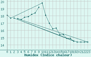 Courbe de l'humidex pour Nossen