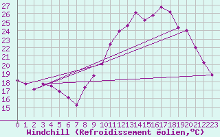 Courbe du refroidissement olien pour Melun (77)