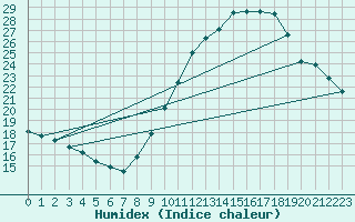 Courbe de l'humidex pour Belfort-Dorans (90)