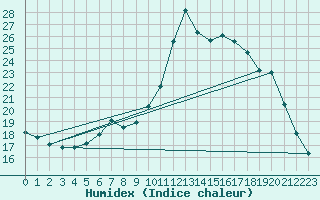 Courbe de l'humidex pour Floriffoux (Be)