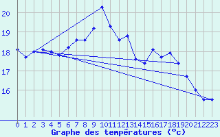 Courbe de tempratures pour Mumbles