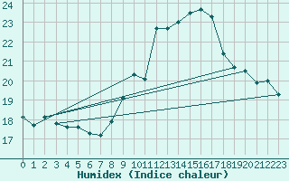 Courbe de l'humidex pour Ile du Levant (83)