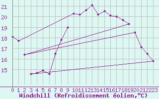 Courbe du refroidissement olien pour Valencia