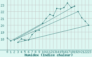 Courbe de l'humidex pour Villacoublay (78)