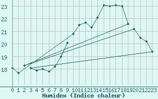 Courbe de l'humidex pour Brignogan (29)