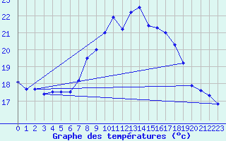 Courbe de tempratures pour Gibraltar (UK)