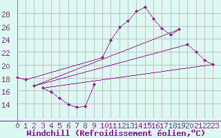 Courbe du refroidissement olien pour Mende - Chabrits (48)