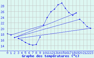 Courbe de tempratures pour Mende - Chabrits (48)