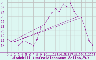 Courbe du refroidissement olien pour Hohrod (68)