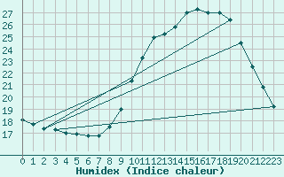 Courbe de l'humidex pour Hohrod (68)