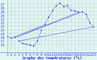 Courbe de tempratures pour Douzens (11)