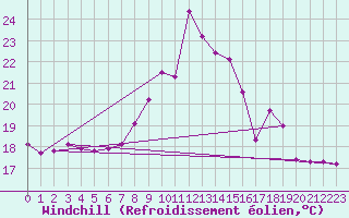 Courbe du refroidissement olien pour Douzens (11)