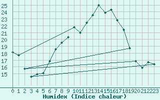 Courbe de l'humidex pour Montana