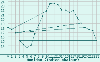 Courbe de l'humidex pour Herstmonceux (UK)