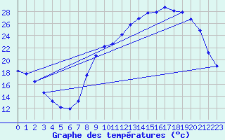 Courbe de tempratures pour Herserange (54)