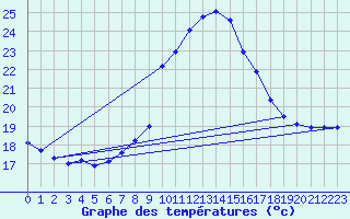 Courbe de tempratures pour Lisboa / Geof