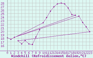 Courbe du refroidissement olien pour Roujan (34)
