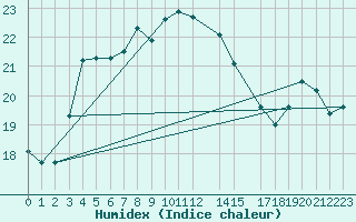 Courbe de l'humidex pour Shoream (UK)