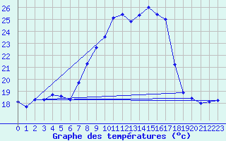 Courbe de tempratures pour Shaffhausen