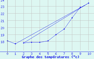 Courbe de tempratures pour Neum