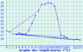 Courbe de tempratures pour Melle (Be)