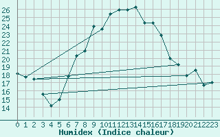 Courbe de l'humidex pour St. Radegund