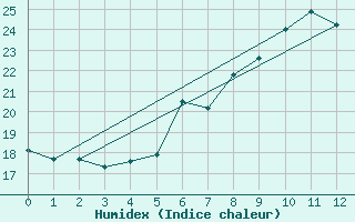 Courbe de l'humidex pour Hartberg