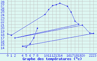 Courbe de tempratures pour Bujarraloz