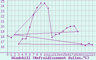 Courbe du refroidissement olien pour Andeer