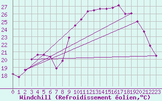 Courbe du refroidissement olien pour Saint-Martin-de-Londres (34)
