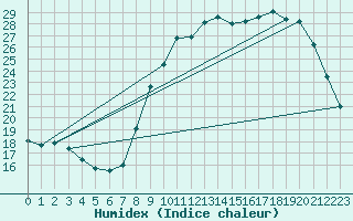 Courbe de l'humidex pour Vannes-Sn (56)