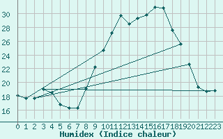 Courbe de l'humidex pour Brigueuil (16)