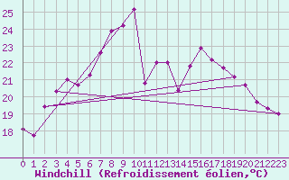 Courbe du refroidissement olien pour Wernigerode