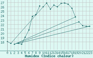 Courbe de l'humidex pour Zinnwald-Georgenfeld