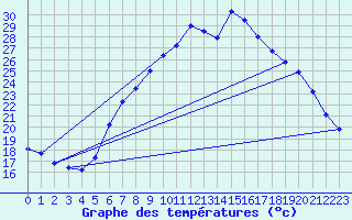 Courbe de tempratures pour Chur-Ems