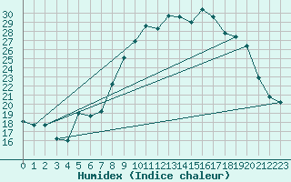 Courbe de l'humidex pour Avignon (84)